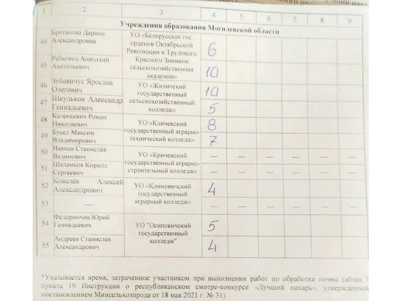 Первые результаты конкурса "Лучший пахарь"